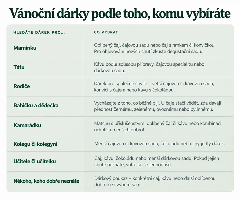 rozcestník vánočních dárků podle toho, komu vybíráte